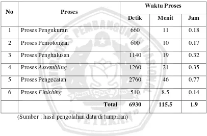 Tabel 4.1 Waktu Proses Produksi Kursi Di PT. Kharisma Esa Ardi 