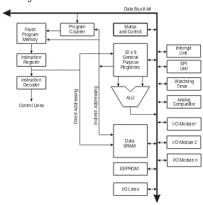 Figure 3.  Block Diagram of the AVR MCU Architecture 