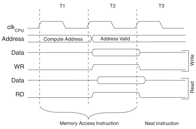 Figure 10.  On-chip Data SRAM Access Cycles