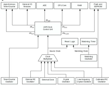 Figure 11.  Clock Distribution