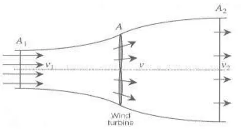 Gambar 2.1 Profil kecepatan angin melewati penampang rotor (Dutta, 2006) 