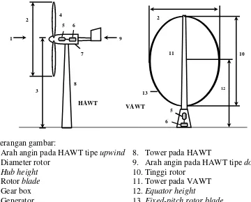 Gambar 2.3 Komponen turbin angin (Mittal, 2001) 
