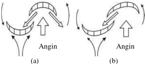 Gambar 2.7 (a) Rotor Savonius U, dan (b) Rotor Savonius L (Soelaiman, 2006) 