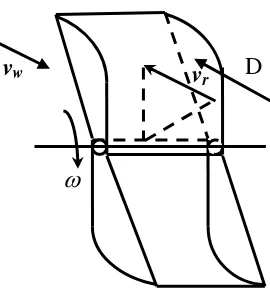 Gambar 2.8 Profil kecepatan untuk rotor tipe drag  (Rosidin, 2007) 