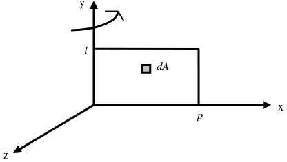 Gambar 2.11  Momen inersia baling-baling pada sumbu vertikal (Guntoro, 2008) 