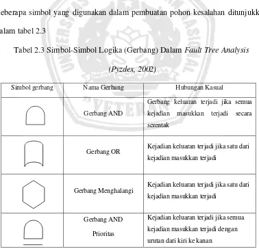 Tabel 2.3 Simbol-Simbol Logika (Gerbang) Dalam Fault Tree Analysis 