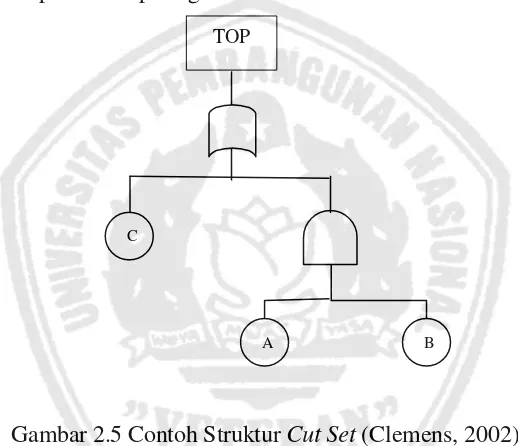 Gambar 2.5 Contoh Struktur Cut Set (Clemens, 2002) 
