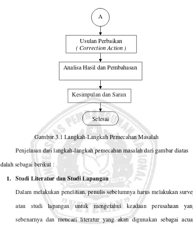 Gambar 3.1 Langkah-Langkah Pemecahan Masalah 