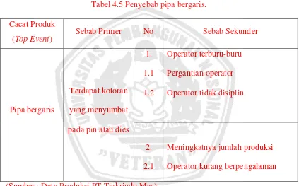 Tabel 4.5 Penyebab pipa bergaris. 