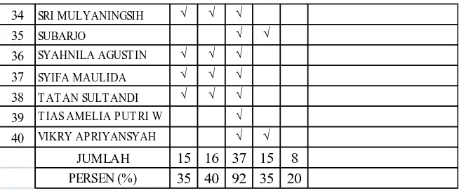 Tabel 4.3 Hasil Penilaian Tes Formatif 
