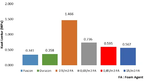 Gambar 8 Hubungan antara Variasi foam agent dengan Kuat Lentur Balok Beton  Ringan pasir Kuarsa dan Balok Beton Ringan Fascon dan Duracon 