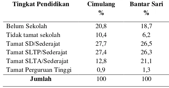 Tabel 4. Penduduk  menurut Tingkat Pendidikan Desa Cimulang dan Desa Bantar Sari, Tahun 2011 (dalam Persen)