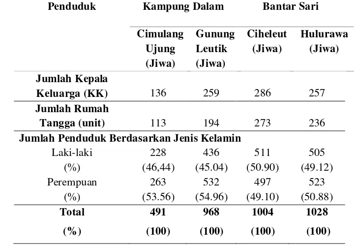 Tabel 8. Penduduk Kampung Dalam dan Kampung Luar, Tahun 2011 (dalam Persen). 