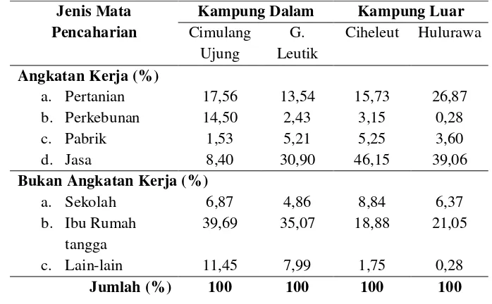 Tabel 10. Penduduk  Usia 15 ke Atas menurut Jenis Mata Pencaharian di  Kampung Dalam dan  Luar, Tahun 2011(dalam Persen)