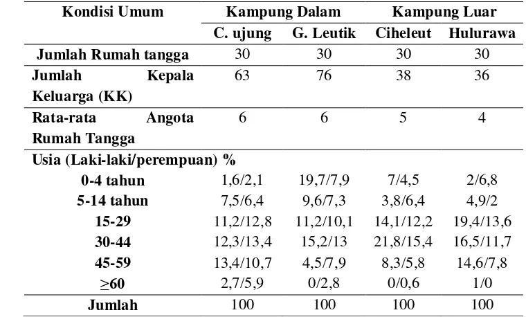 Tabel 11.    Responden menurut Kondisi  Umum di   Kampung Dalam dan Kampung Luar, Tahun 2011(dalam Persen)