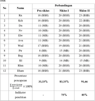 Tabel 1.1 tabel perbandingan  perkembangan kemampuan berbahasa