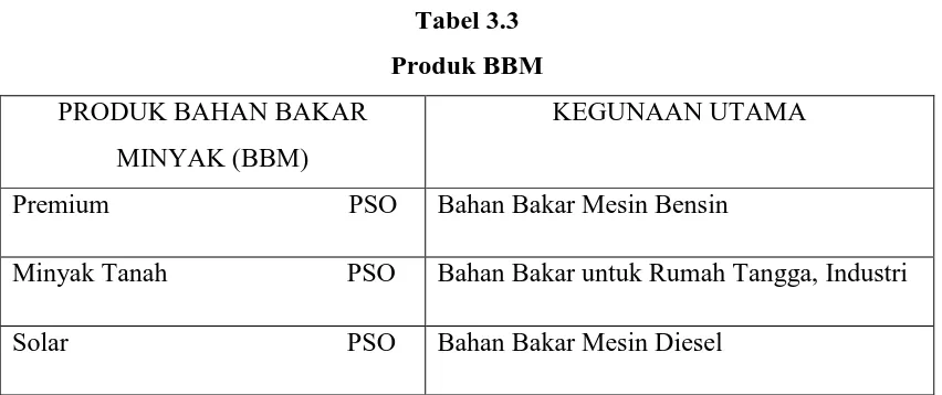 Tabel 3.3 Produk BBM 