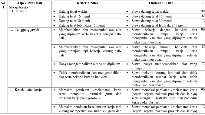 Tabel 3.7 Kriteria Pengukuran Aspek Afektif 