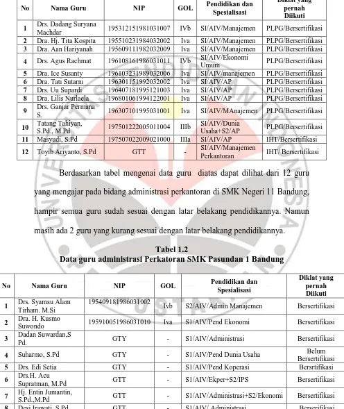 Tabel 1.2 Data guru administrasi Perkatoran SMK Pasundan 1 Bandung 
