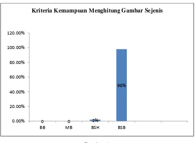 Gambar 8. Diagram Batang Kriteria Kemampuan Menghitung Gambar Sejenis 