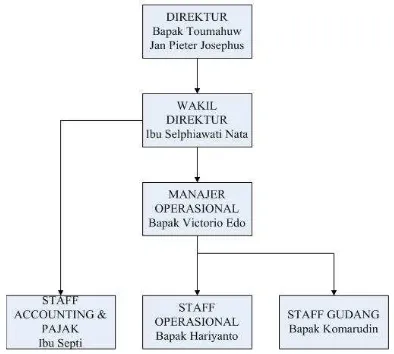 Gambar 2 Struktur Organisasi PT Bagong Dirgantara Niaga Sumber : Diolah Peneliti 