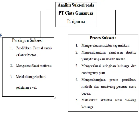 Gambar kerangka kerja penelitian Sumber: Susanto (2007), Ismail & Mahfodz (2009) 