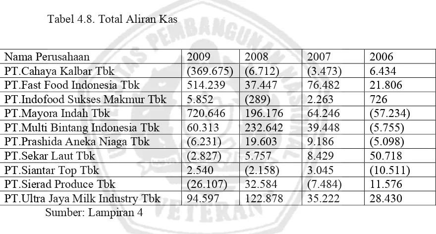 Tabel 4.8. Total Aliran Kas 