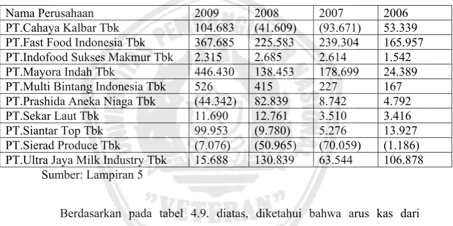 Tabel 4.9. Arus Kas Dari Aktivitas Operasi 