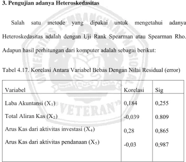 Tabel 4.17. Korelasi Antara Variabel Bebas Dengan Nilai Residual (error) 
