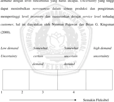 Gambar 2.4   Hubungan antara level uncertainty demand dengan level 