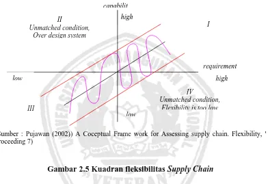 Gambar 2.5 Kuadran fleksibilitas  Supply Chain  