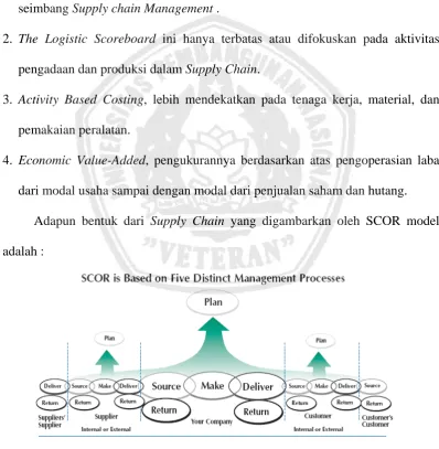 Gambar 2.6. Supply Chain Model 