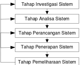 Gambar 6. Metode Siklus Hidup Pengembangan Sistem (O’Brien, 2002) 