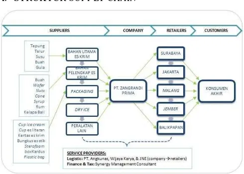 Gambar. 1. Struktur supply chain PT. Zangrandi Prima 