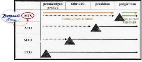 Gambar. 2. Posisi decoupling point PT. Zangrandi Prima Sumber: Pujawan (2010, p. 43) 