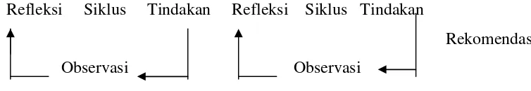 Gambar 3. Siklus Tahap Refleksi   