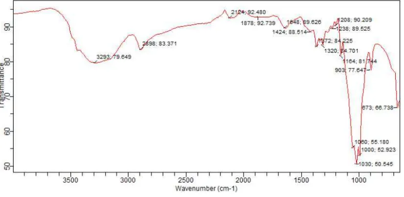 Gambar 4.1. Spektrum FT-IR Selulosa 