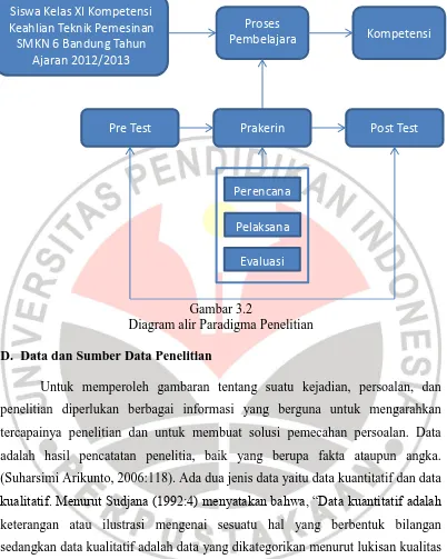 Gambar 3.2  Diagram alir Paradigma Penelitian 