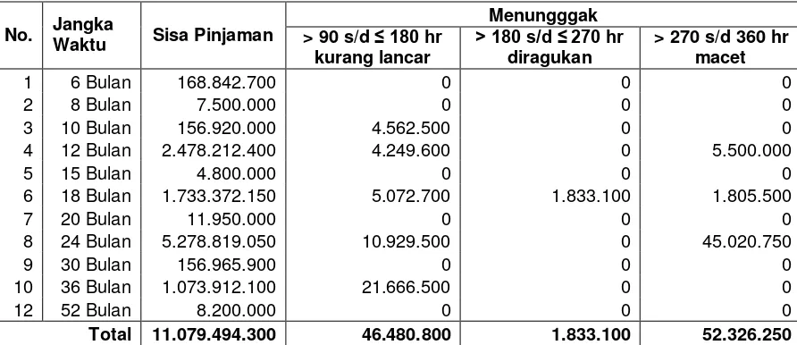 Tabel III.II PT. BPR Restu Klaten Makmur 
