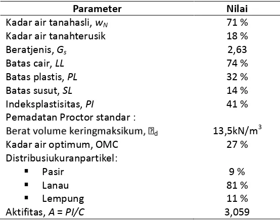 Tabel 1. Sifat-sifat geoteknik tanah yang digunakan 
