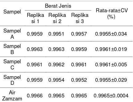 Table 5. Hasil pengukuran berat jenis