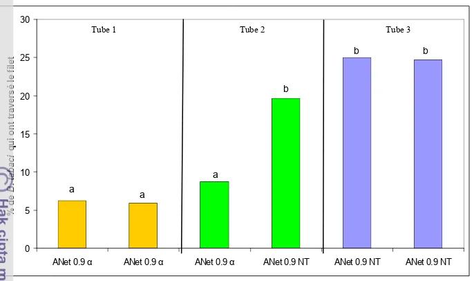 Figure 5. Pourcentage de B. tabaci adultes qui ont traversé les filets traité (AgroNet 0,9 