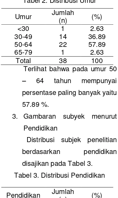 Tabel 2. Distribusi Umur 