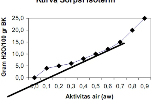 Gambar 6  Slope pada kurva sorpsi isothermis (Rahayu dan Arpah 2003). 