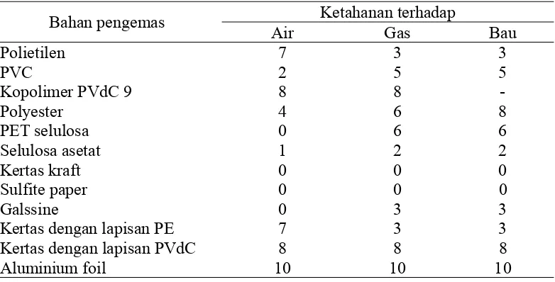Tabel 9   Permeabilitas beberapa bahan pengemas dan heat stability 