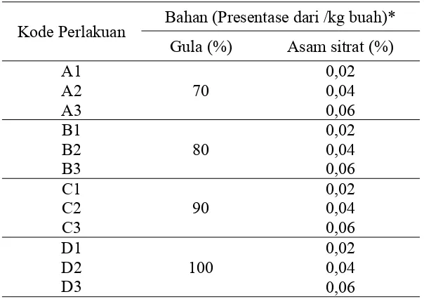 Tabel 10 Komposisi gula dan asam sitrat pada penelitian pendahuluan 