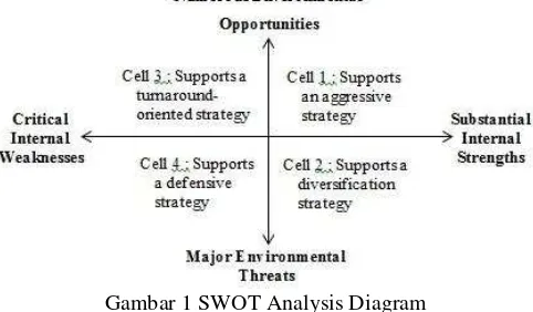 Gambar 1 SWOT Analysis Diagram 