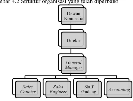 Gambar 4.2 Struktur organisasi yang telah diperbaiki 