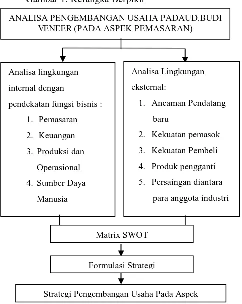 Gambar 1. Kerangka Berpikir  