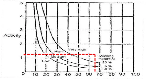 Grafik diatas menunjukkan bahwa tanah berbutir halus yang diuji merupakan tanah lempung 